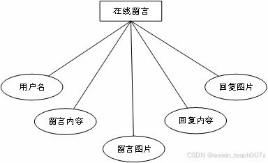 基于SpringBoot+Vue+MyBatis的寵物護(hù)理預(yù)定系統(tǒng)設(shè)計與實現(xiàn)——畢業(yè)設(shè)計全攻略